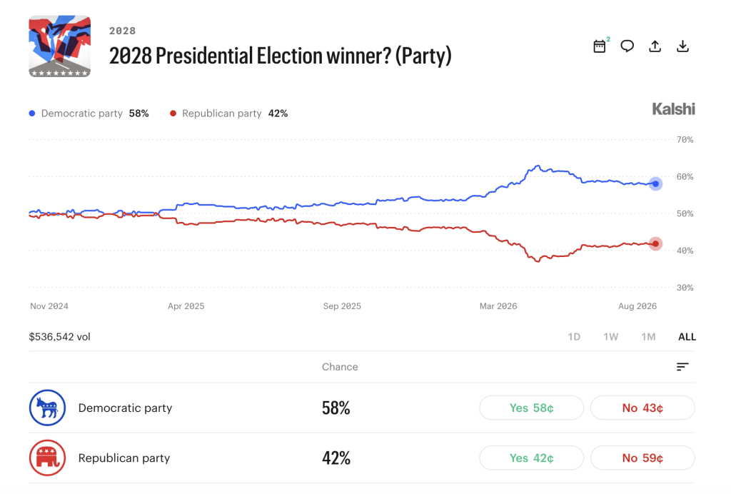 AOC Blasts Past Newsom as 2028 Prediction Market Bets Pile Up
