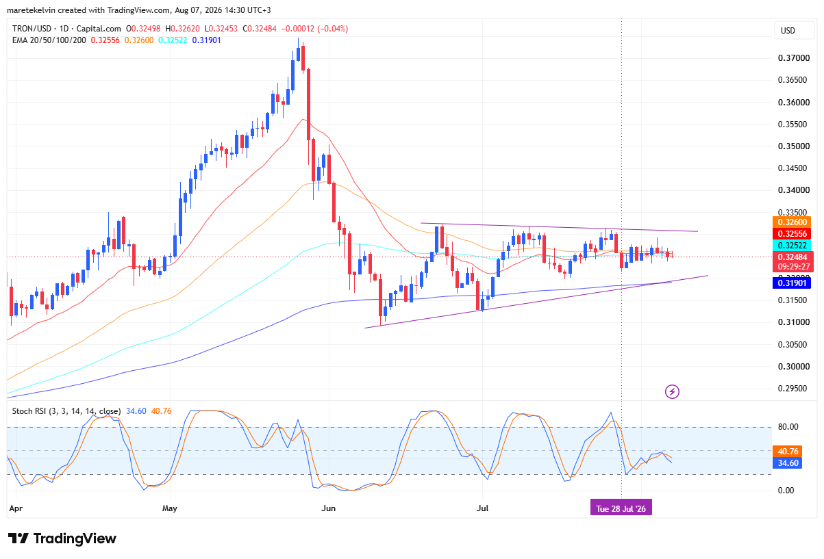 TRON&rsquo;s revenue hits $37.8M as whale orders grow: Can TRX break out next?