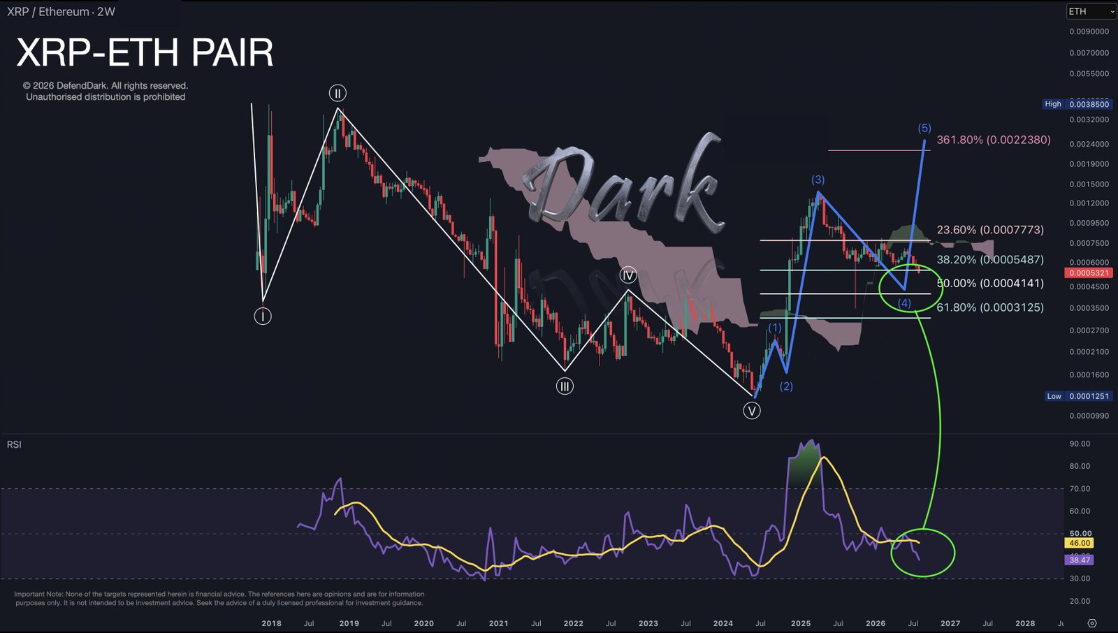 XRP to &ldquo;Take Over&rdquo; Ethereum, Bitcoin and Dominate Amid Wave 4 Completion