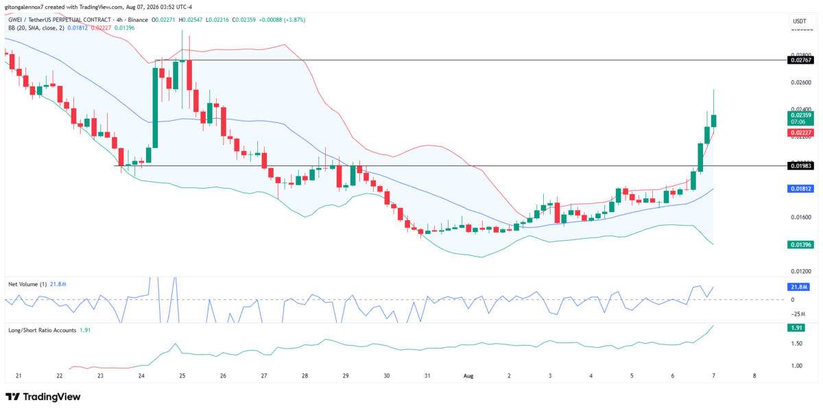 Decoding ETHGas’s 36% surge amid Ethereum’s network activity rebound Decoding ETHGas’s 36% surge amid Ethereum’s network activity rebound