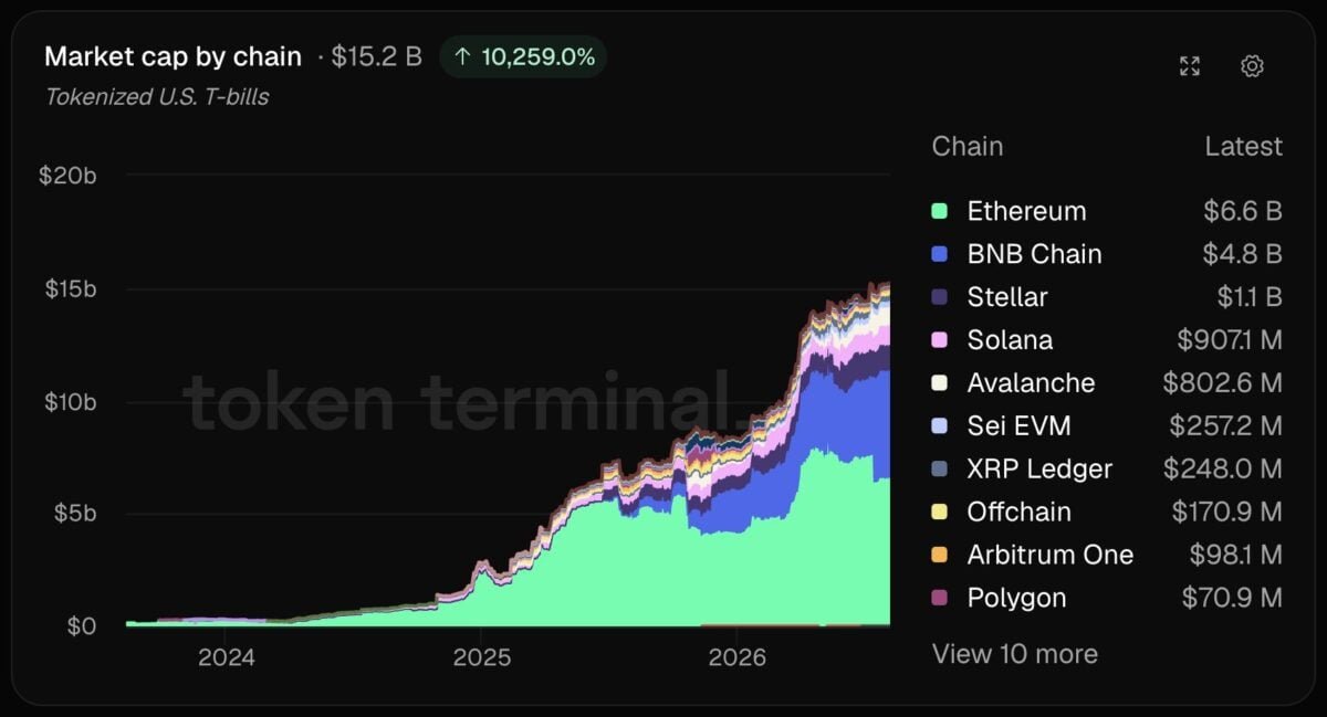 Ethereum controls 43% of tokenized treasuries &ndash; Can rivals catch up?