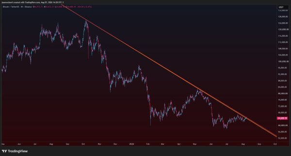 Bitcoin&rsquo;s fate hinges on 10-month resistance &ndash; Break it, and&hellip;