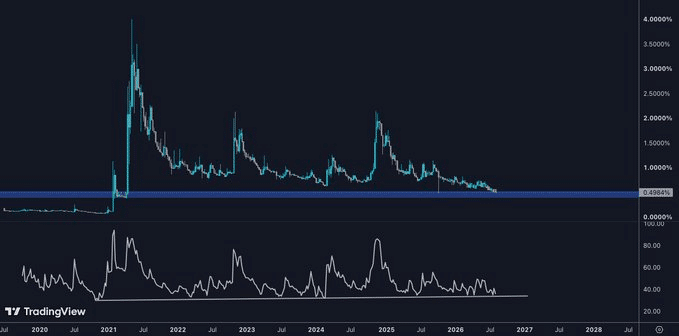 Dogecoin faces 40x short bet – Is DOGE setting up a bear trap? Dogecoin faces 40x short bet – Is DOGE setting up a bear trap?