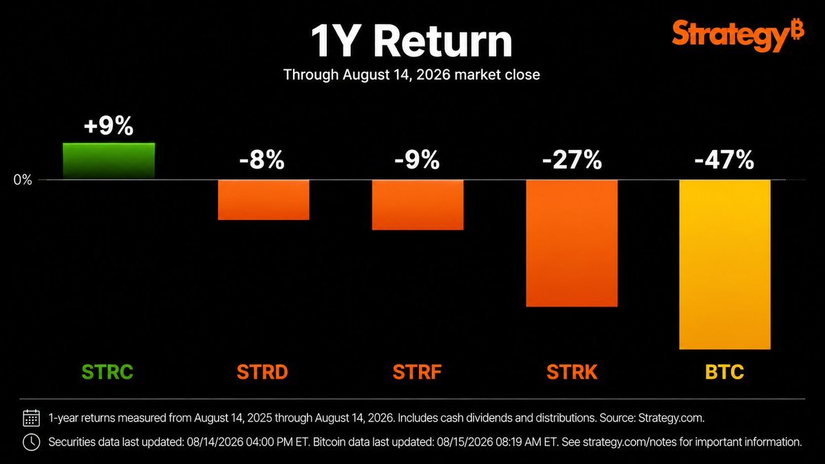 How Strategy Defied Bitcoin's 47% Meltdown: Saylor's New Chart Shows