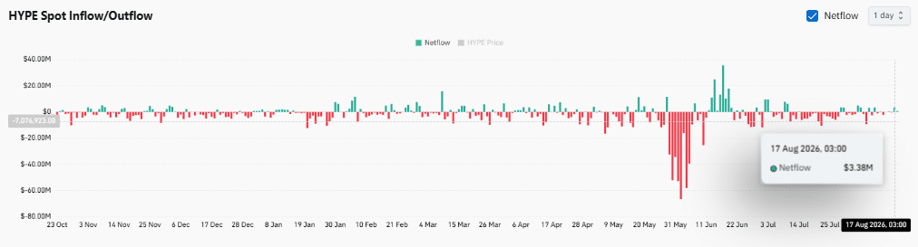 Hyperliquid&rsquo;s $3.36M whale move meets rising exchange inflows &ndash; What&rsquo;s next?