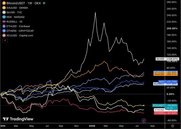 Bitcoin fell 20% over the last 90 days, while equities rose Bitcoin fell 20% over the last 90 days, while equities rose