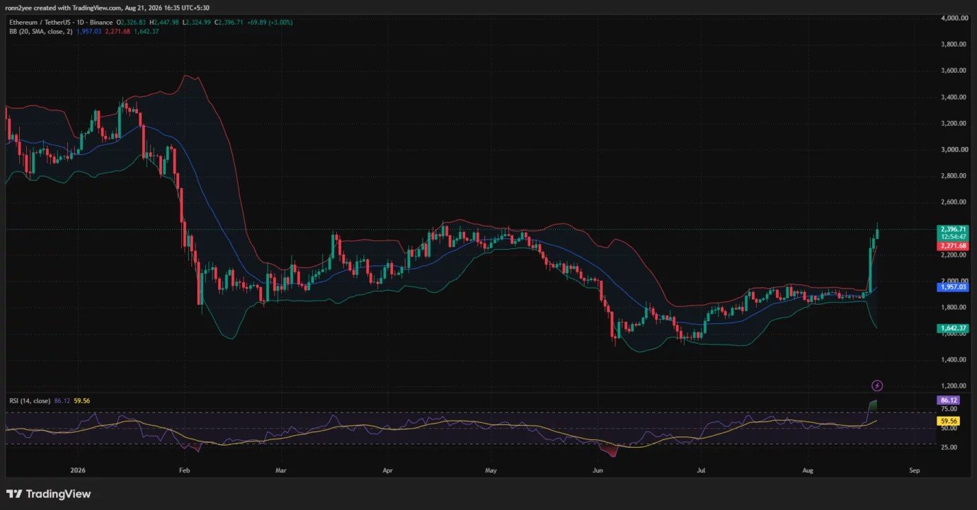 Ethereum price breakout risks pullback with RSI at 86 Ethereum price breakout risks pullback with RSI at 86