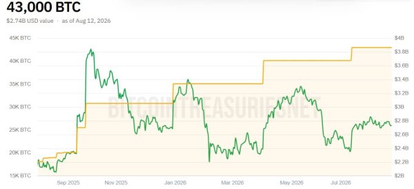 Bitcoin: Metaplanet, Hut 8 move $278.66M BTC – Selloff or reshuffle? Bitcoin: Metaplanet, Hut 8 move $278.66M BTC – Selloff or reshuffle?