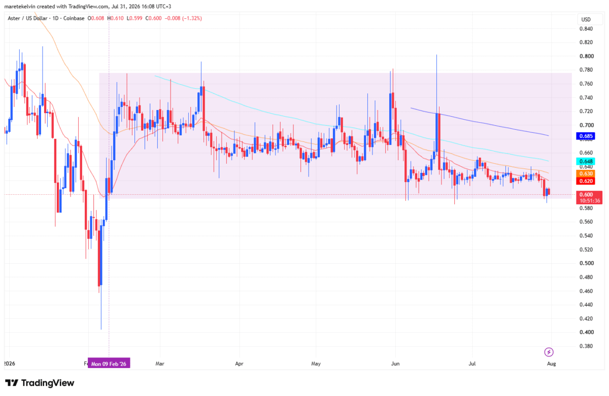 Assessing ASTER&rsquo;s price action after $1.37M token unlock &mdash; What&rsquo;s next?