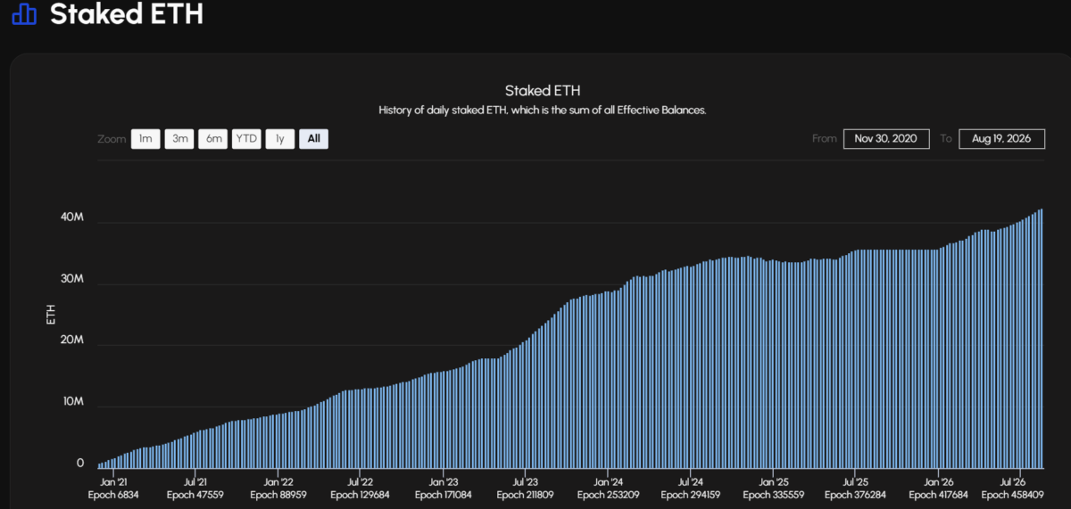 Ethereum&rsquo;s 26% surge fuels run to $2.5K after whales dump 1.7M ETH &mdash; $3K next?