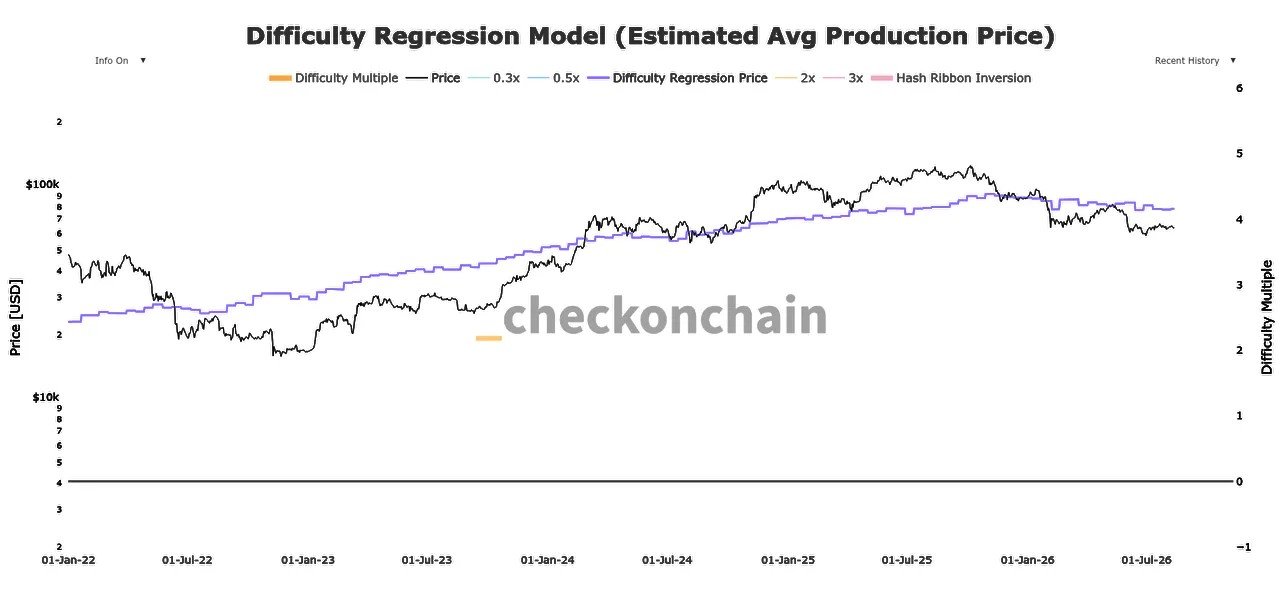 Bitcoin miners earn under 0.7% of revenue from fees in new 10-year low