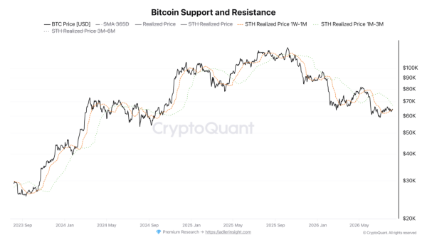 Bitcoin: Bottom signals strengthen, but BTC sellers retain ONE edge