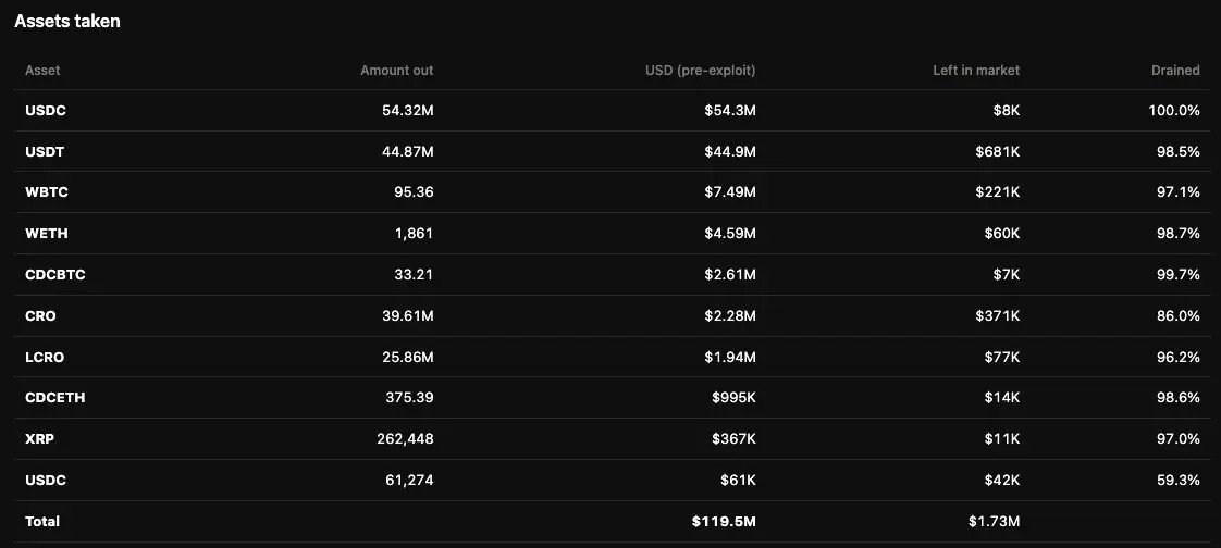 Cronos Blockchain Pauses After Tectonic Lending Exploit, $119.5M at Risk Cronos Blockchain Pauses After Tectonic Lending Exploit, $119.5M at Risk