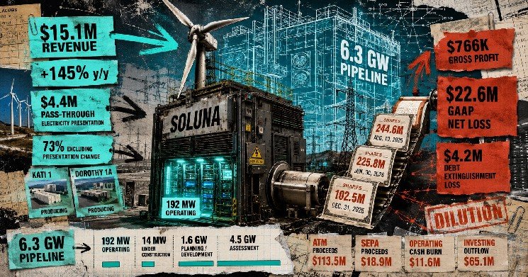 Soluna has 6.3 GW of data center projects on paper, only 192 MW are operating