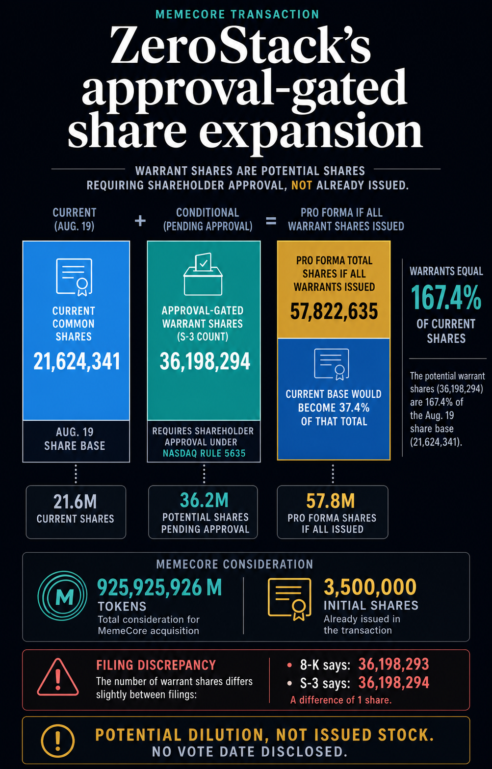 A $1 billion meme coin purchase puts a huge 167% share dilution down to a single vote for ZeroStack A $1 billion meme coin purchase puts a huge 167% share dilution down to a single vote for ZeroStack