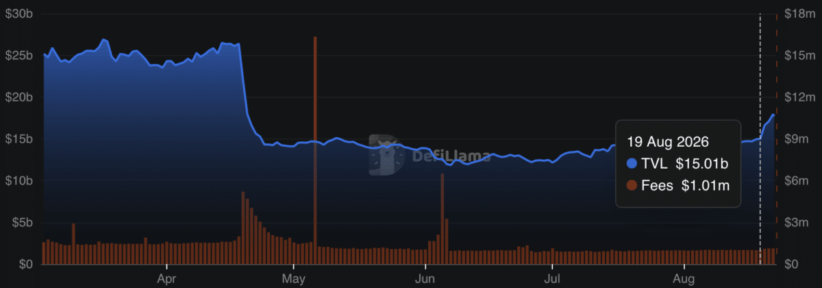 Aave’s TVL reaches $18.05B – But THESE 2 signals flash caution Aave’s TVL reaches $18.05B – But THESE 2 signals flash caution