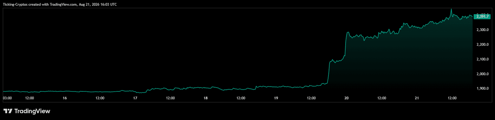 Ethereum Price Above $2,300: 3 Reasons Why ETH Is Leading This Rally