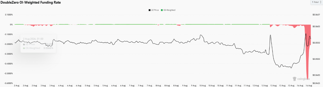 DoubleZero up 20% after Kalshi partnership &ndash; Can 2Z clear more resistances?