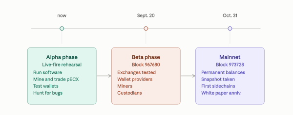 Bitcoin&rsquo;s ECX Fork Is Coming: When It Hits and Who Gets Free Coins