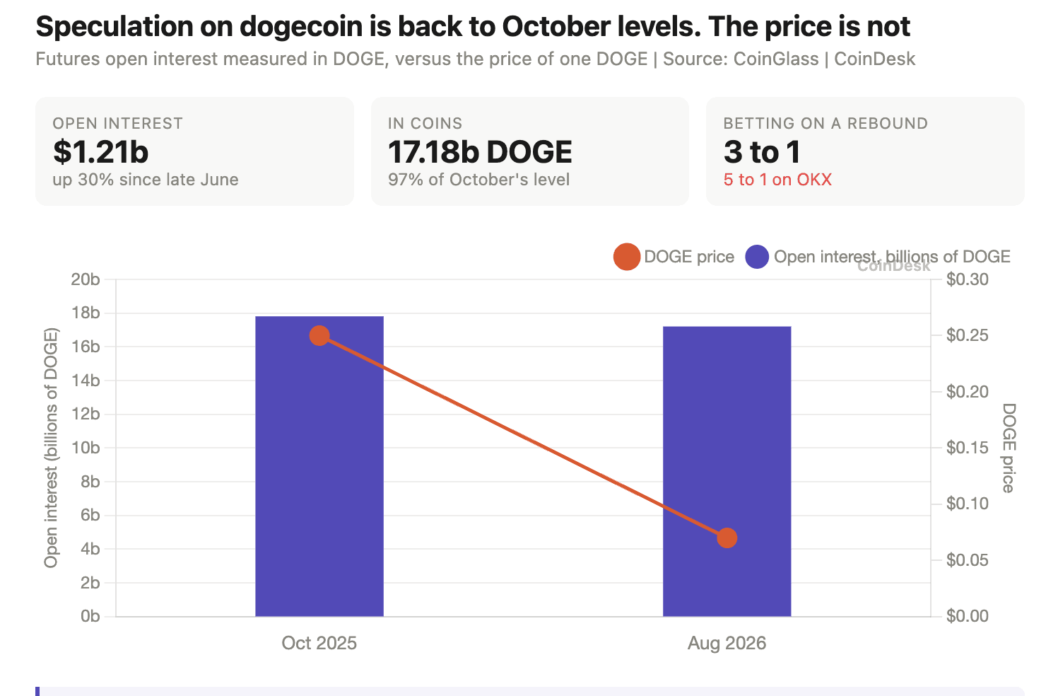 Speculation on dogecoin is back to October 2025 levels. The price is down 70%