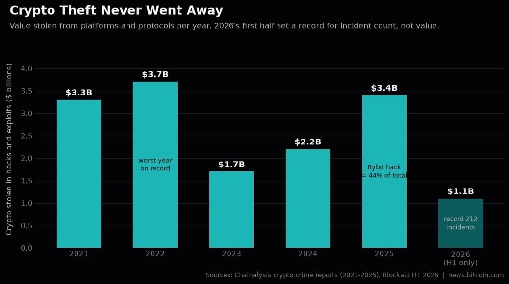Where Stolen Crypto Really Goes: Inside the 45-Day Laundering Machine
