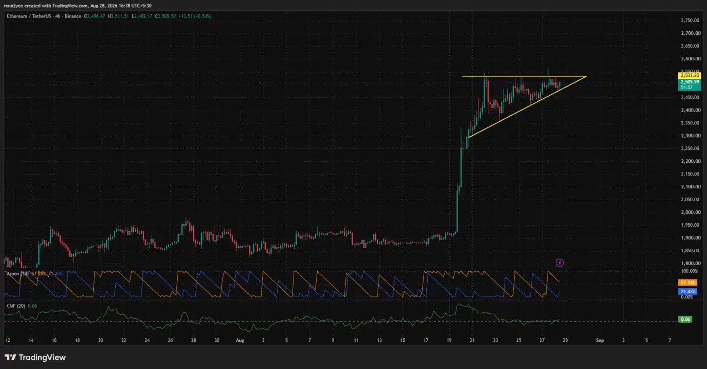 Ethereum price forms ascending triangle below $2,533