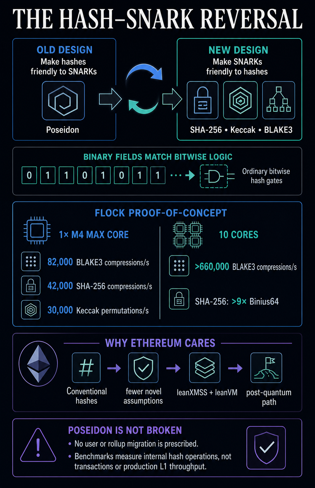 Ethereum abandons its 8-year cryptography bet after proof systems flip the tradeoff Ethereum abandons its 8-year cryptography bet after proof systems flip the tradeoff