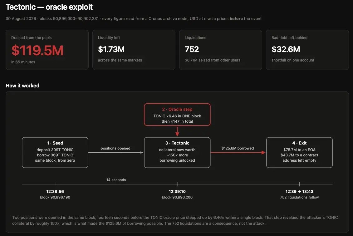 Cronos Blockchain Pauses After Tectonic Lending Exploit, $119.5M at Risk Cronos Blockchain Pauses After Tectonic Lending Exploit, $119.5M at Risk