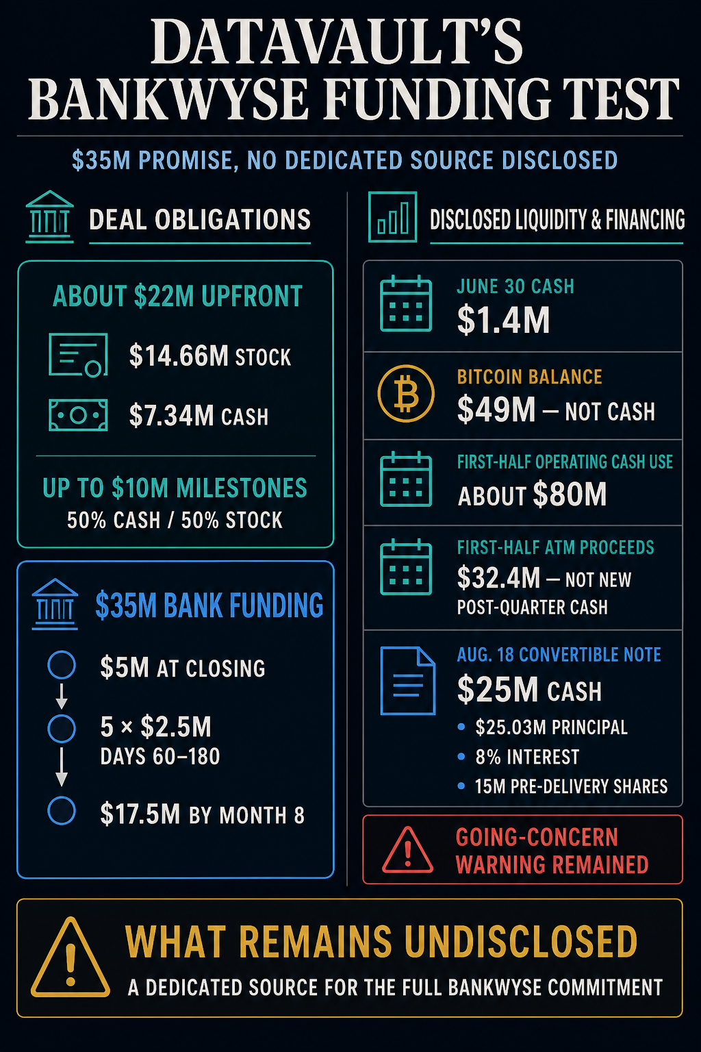 Datavault wants to buy a bank and fund it with $35 million after reporting $1.4 million cash