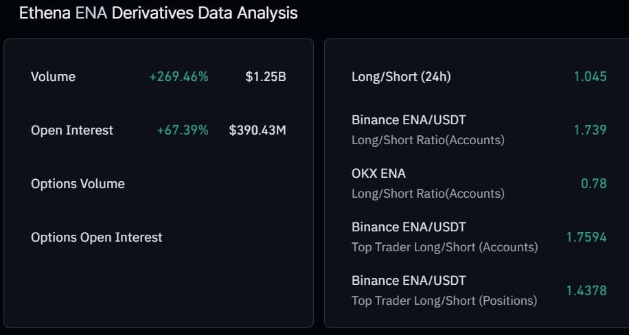Can Ethena sustain its 41% gain? If not, what&rsquo;s next for ENA?