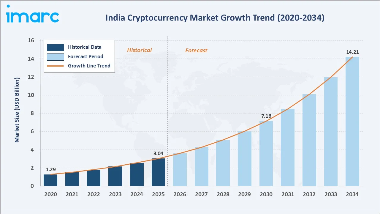 India&rsquo;s Crypto Market Could Hit $14.2B by 2034: What&rsquo;s Driving Growth Despite Taxes and Regulation?