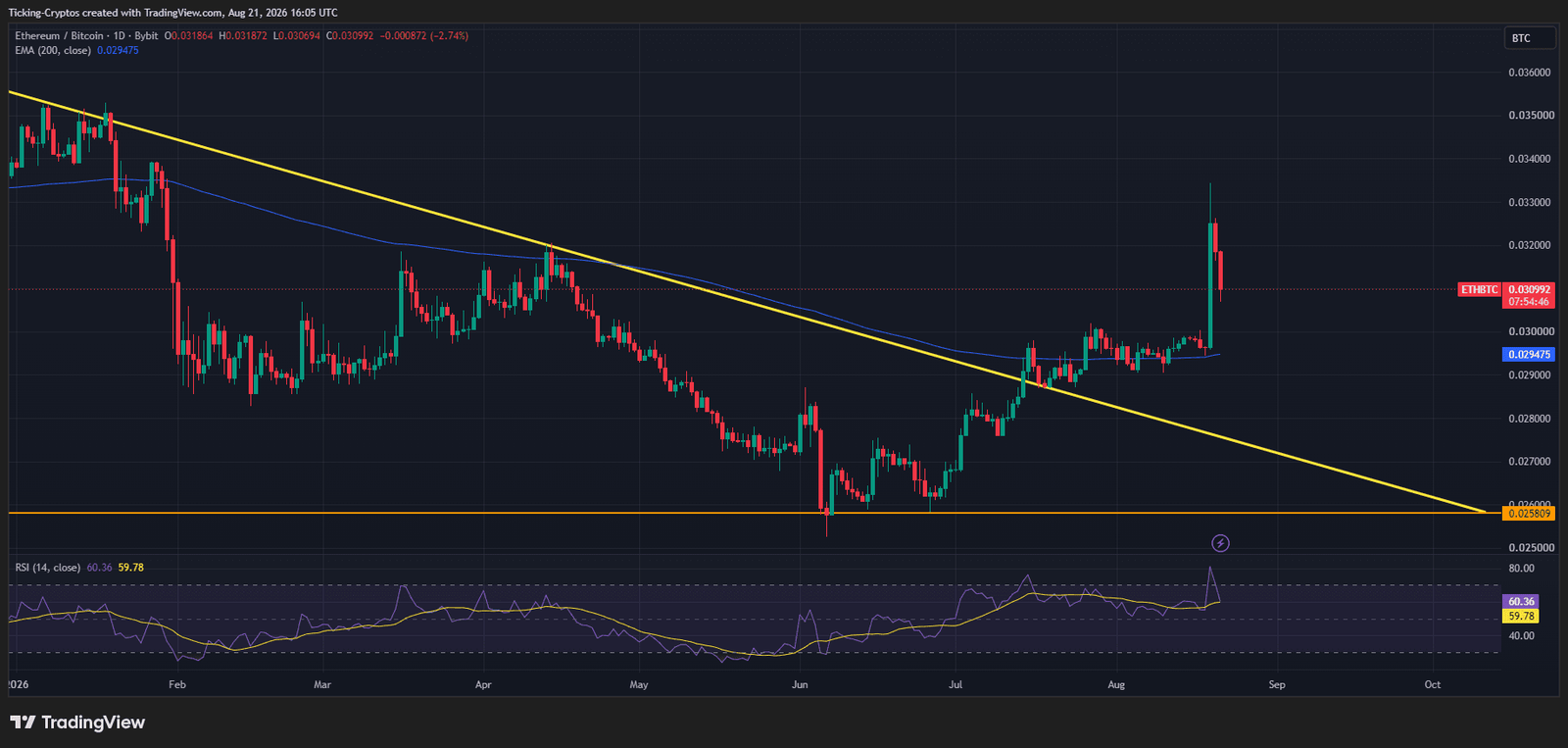 Ethereum Price Above $2,300: 3 Reasons Why ETH Is Leading This Rally
