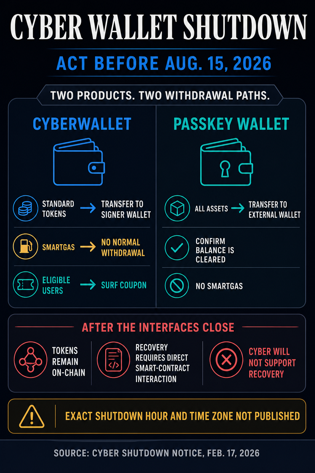 CyberWallet users have until Aug. 15 before crypto withdrawals become a smart contract recovery job