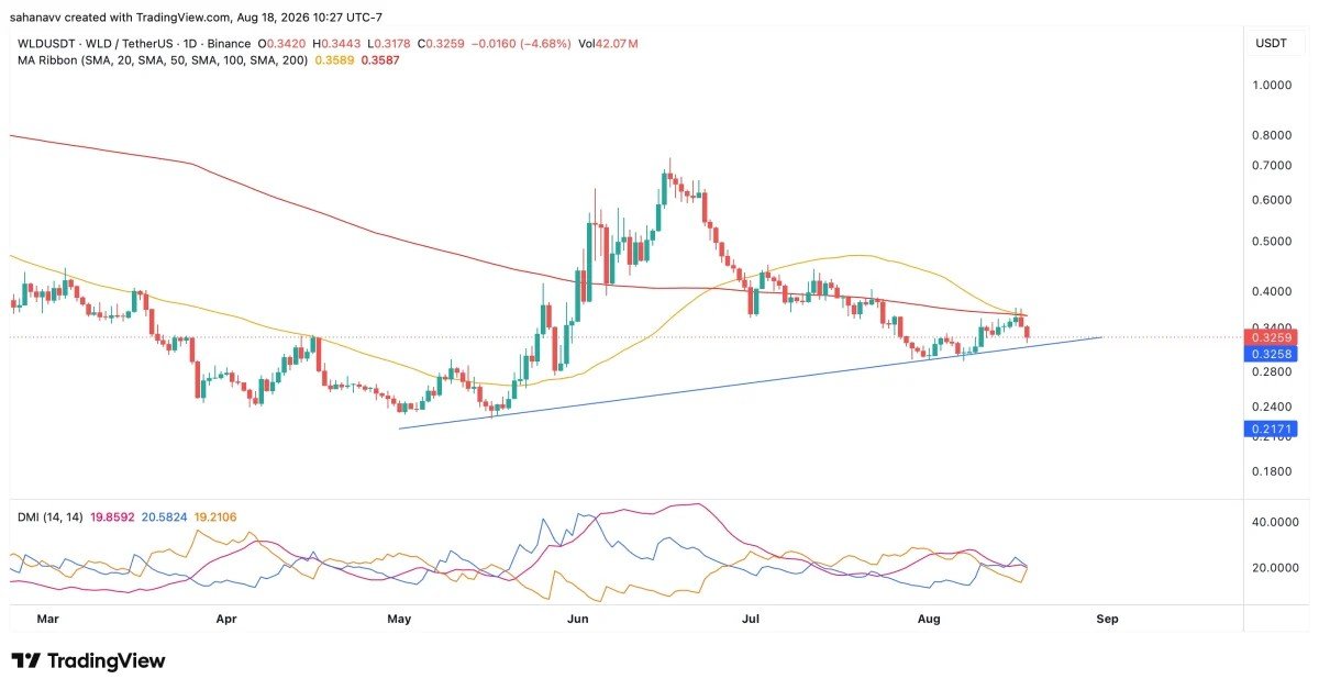 Worldcoin (WLD) Price Approaches a Decisive Phase&mdash;Is the $0.5 Target Back in Focus?