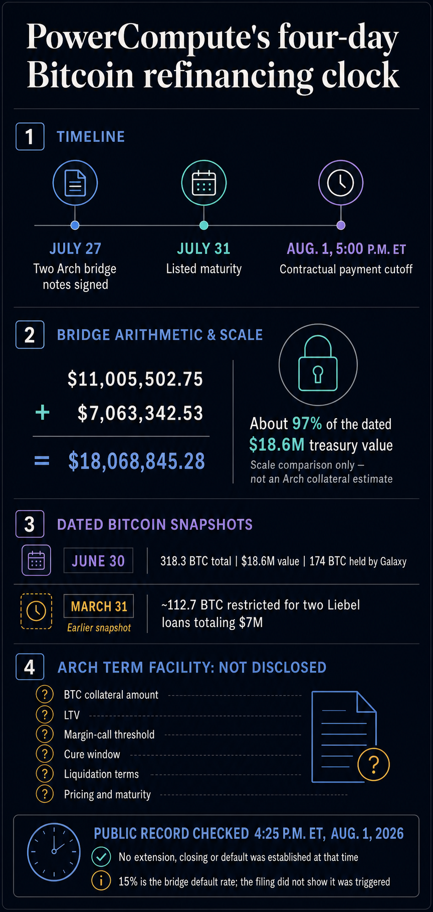 Bitcoin miner gambles on a 4-day bridge loan equal to 97% of its BTC treasury value – the deadline passed without in total silence Bitcoin miner gambles on a 4-day bridge loan equal to 97% of its BTC treasury value – the deadline passed without in total silence