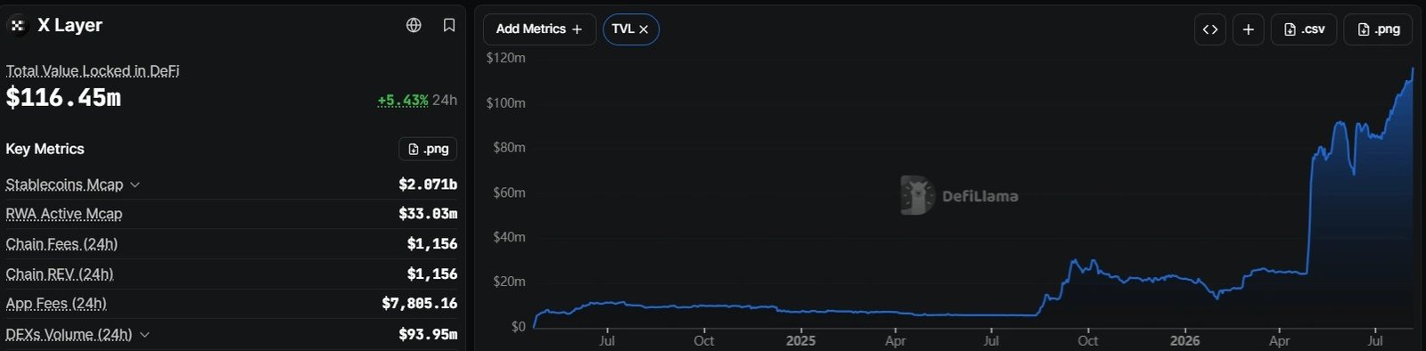 Aave and Uniswap push OKX's X Layer DeFi to record levels