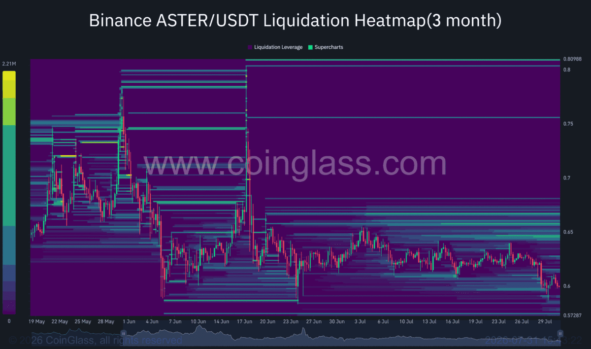 Assessing ASTER&rsquo;s price action after $1.37M token unlock &mdash; What&rsquo;s next?