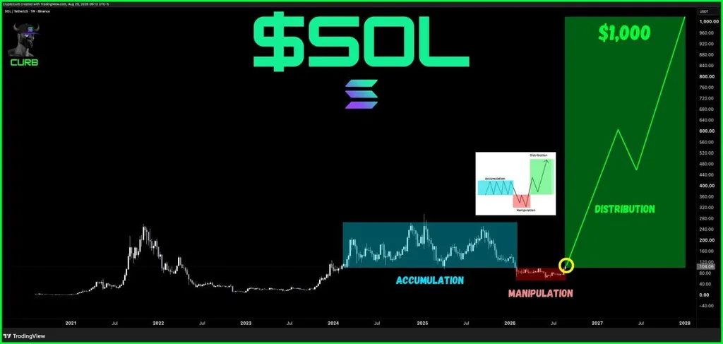 Solana Price Prediction: Is SOL Ready for Its Next Big Rally? Solana Price Prediction: Is SOL Ready for Its Next Big Rally?