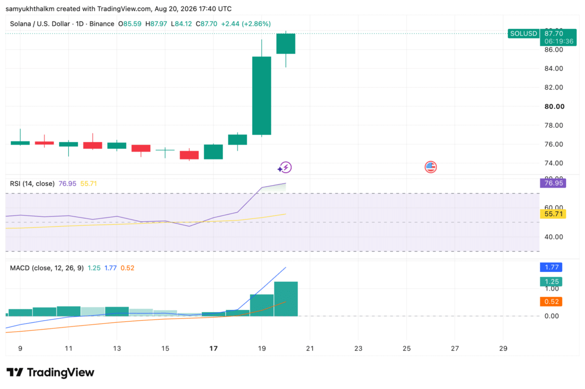 Solana hits 112M transactions, SOL races toward $88 &mdash; What&rsquo;s next?