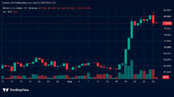 Bitcoin Price Retreats After Warsh&rsquo;s Hawkish Jackson Hole Keynote