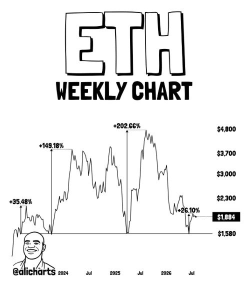 Why Ethereum Price Could Skyrocket to $3,000 Within Days or Weeks