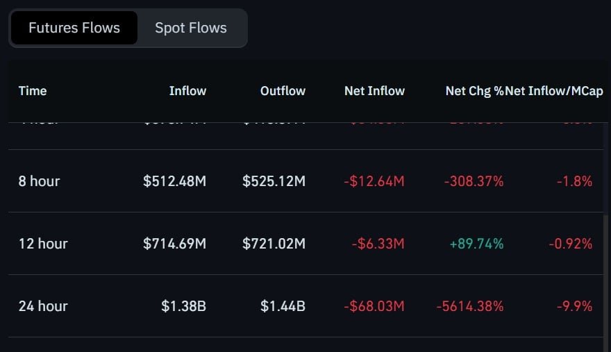 Official Trump surges 10% as liquidations top $13.57M &ndash; Could the memecoin revisit $2.2?