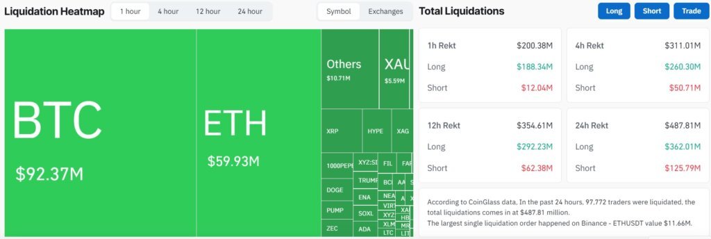 Fed Chair Kevin Warsh triggers a $488 million crypto liquidation cascade as rate-hike expectations rise