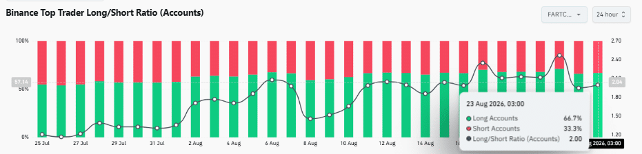 FARTCOIN retreats from $0.20: Is the 17% weekly rally losing strength?