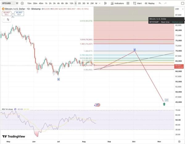 Bitcoin Price Prediction: BTC Eyes $65K but Another Drop Could Come First