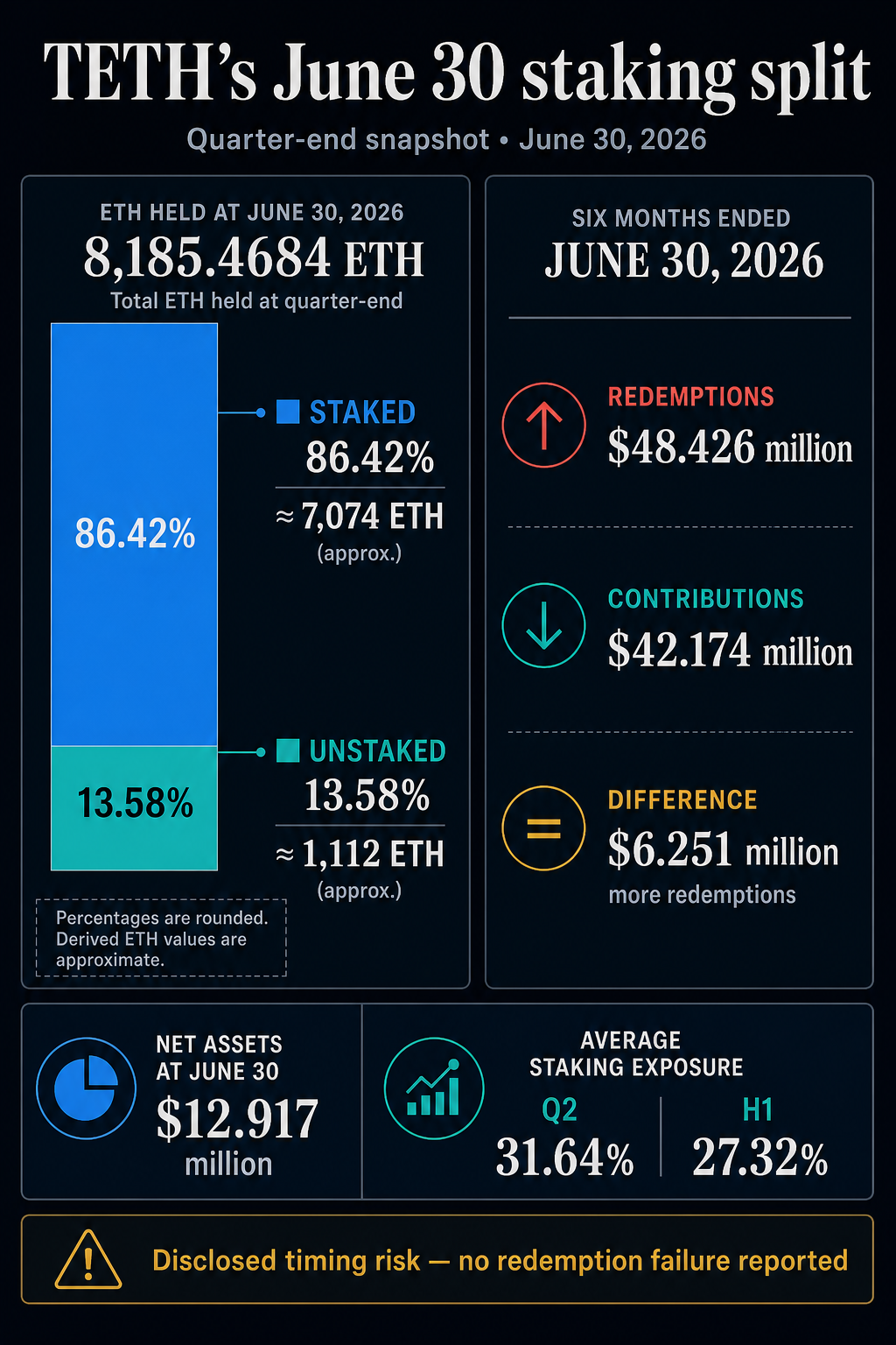 A staked Ethereum ETF processed $48M in redemptions while keeping 86% of ETH locked, 21Shares filing shows