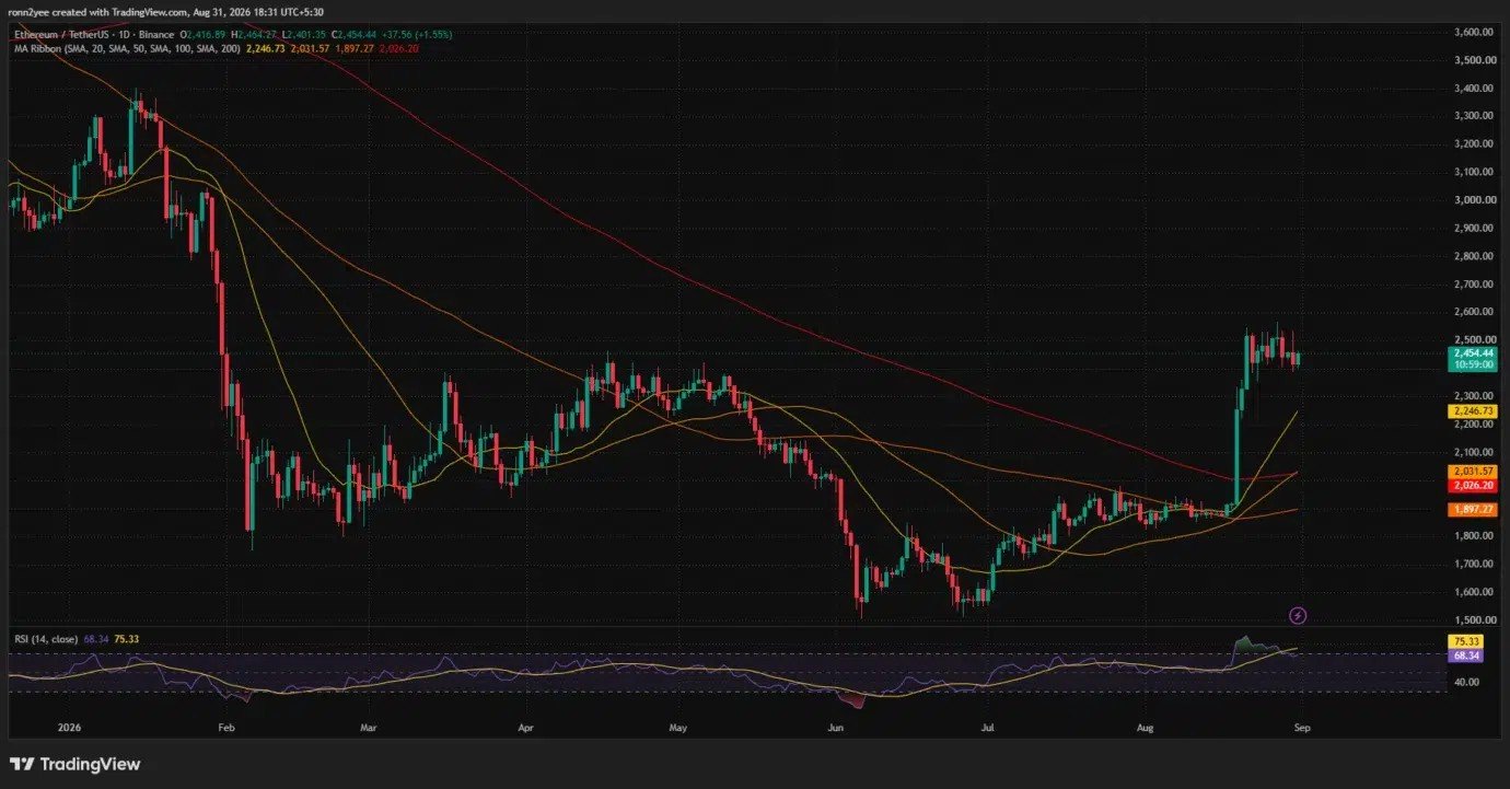 Ethereum price could retest $2,250 if support fails