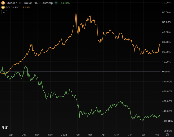 Boomer gold outperformed digital rival BTC by 70% over the past year Boomer gold outperformed digital rival BTC by 70% over the past year