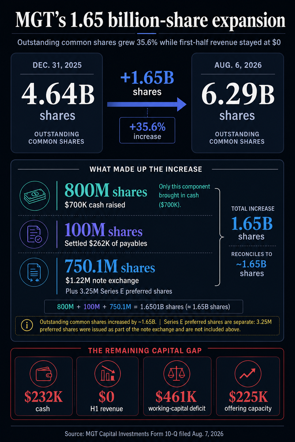 With $0 in revenue and 35 idle machines in storage, an inactive Bitcoin miner printed 1.65 billion shares to stay alive