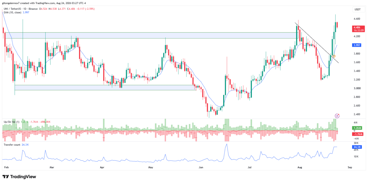 Whales, burns help Uniswap break $4 &ndash; But bears fight back at $4.60